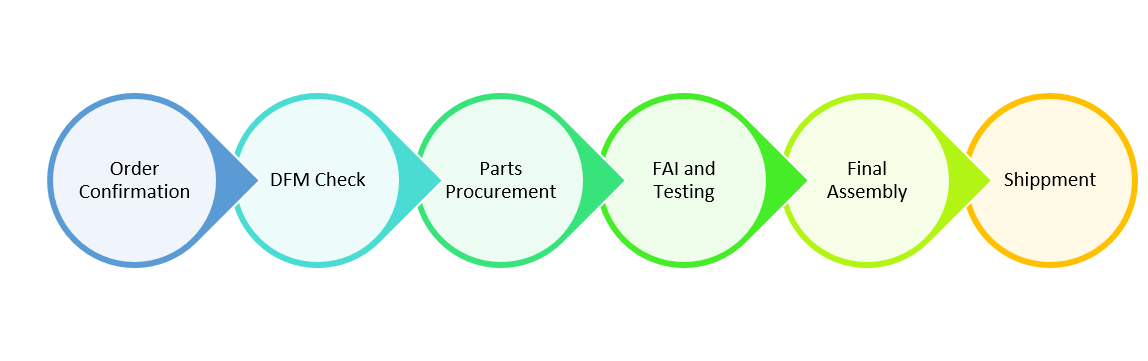 PCBA Process chart